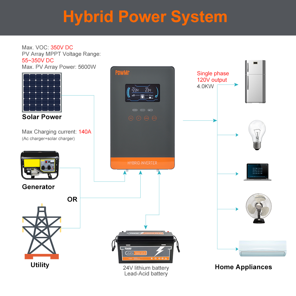 PowMr USA 4000W 24V Hybride So - Flexible Solar Panel recensie en prijs